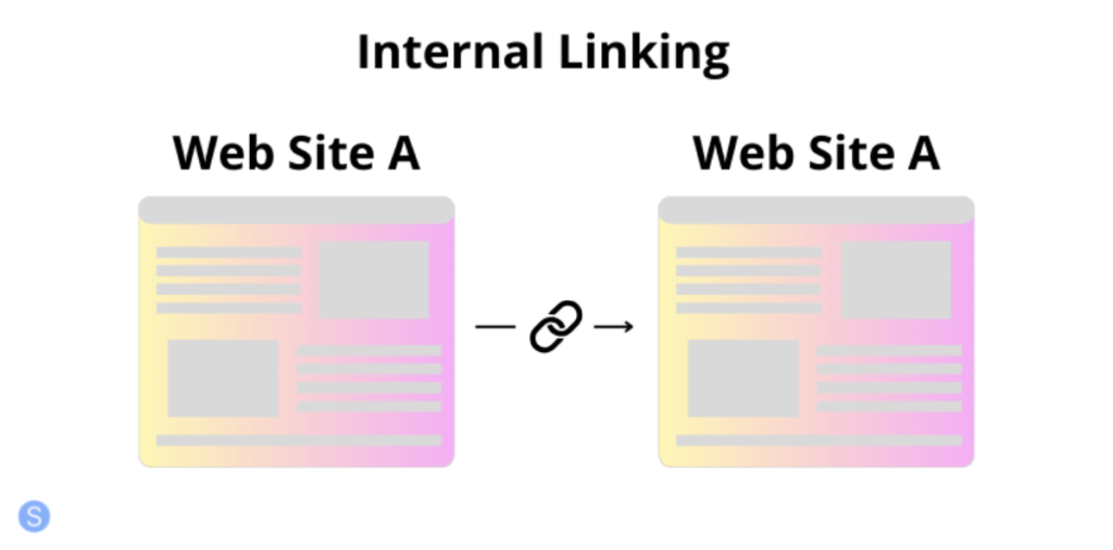 link interni: contenuto del sito A che ha un link interno allo stesso sito A ma a un contenuto differente